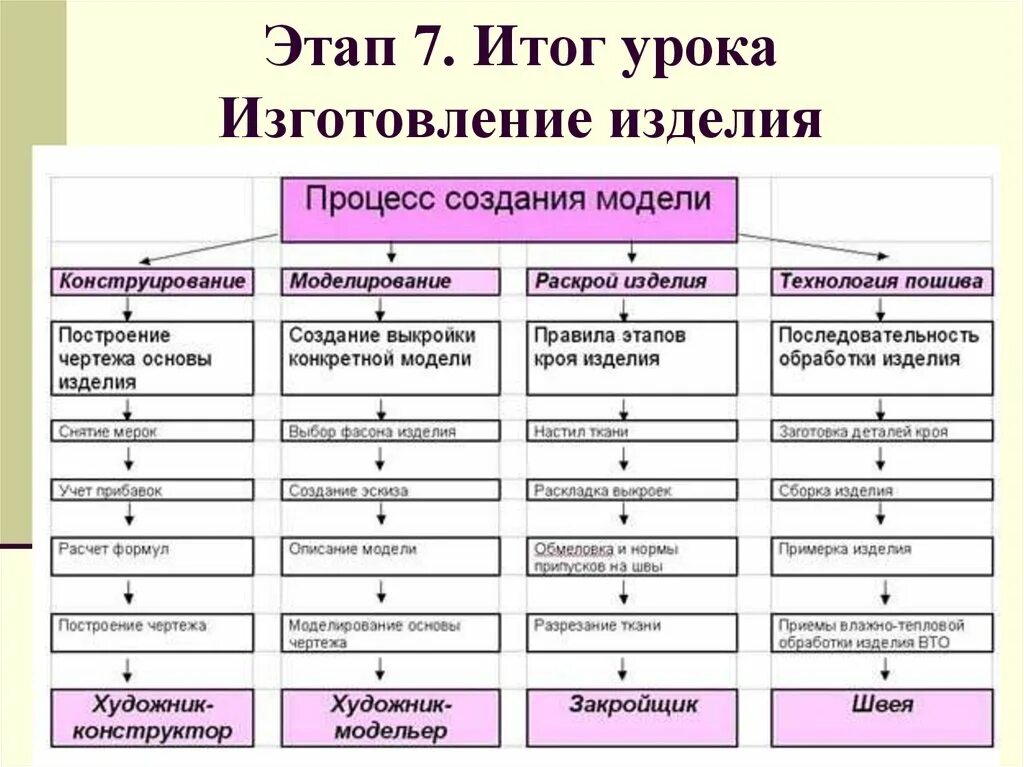 Виды построения моделей. Технологическая схема производства продукции швейного. Этапы технологического процесса изготовления швейных изделий. Этапы изготовления одежды на производстве. Перечислите основные процессы изготовления одежды.