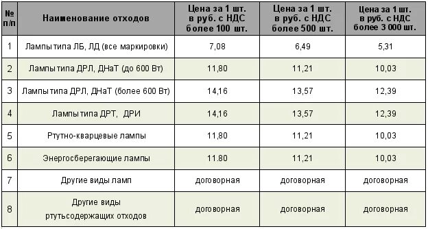 Класс ртутьсодержащих отходов. Норматив образования отходов люминесцентных ламп. Расчет отходов люминесцентных ламп. Нормы утилизации ртутьсодержащих ламп. Расчет отходов ртутных ламп.