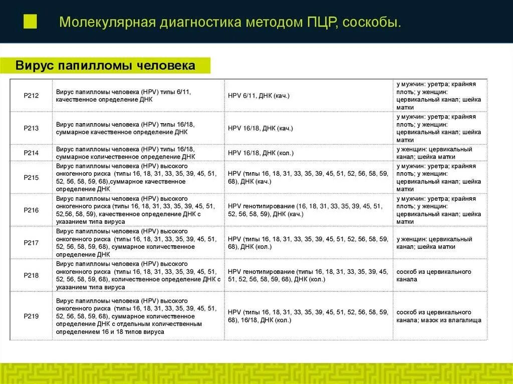 Расшифровка анализа вируса папилломы человека методом ПЦР У женщин. Вирус папилломы человека типы. Вирус папилломы человека онкогенного типа. Вирусы высокого онкогенного риска.