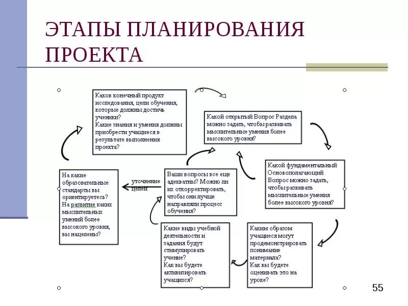 Что является важнейшим этапом планирования проекта Фаза планирования. Процессы планирования. Разработка СДР. Разработка плана управ