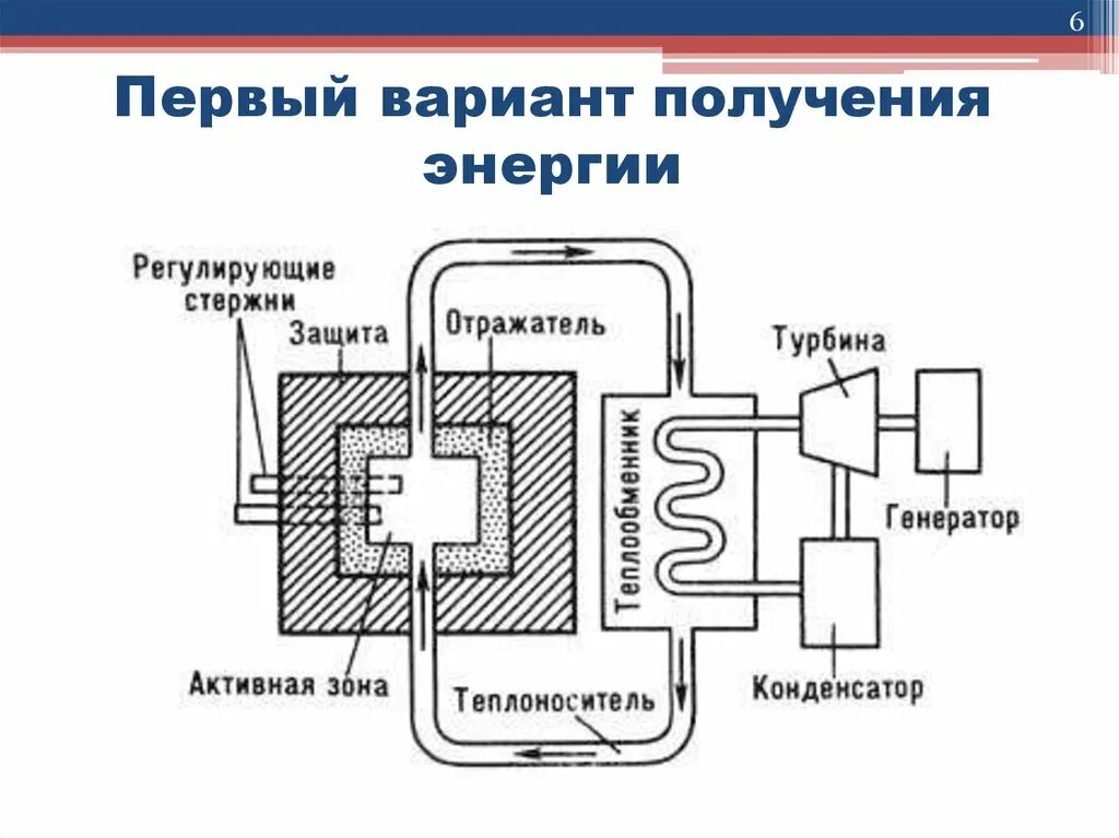 В ядерных реакторах для получения энергии. Схема ядерного реактора физика. Атомный реактор схема строения. Строение ядерного реактора схема. Схема атомного реактора физика.