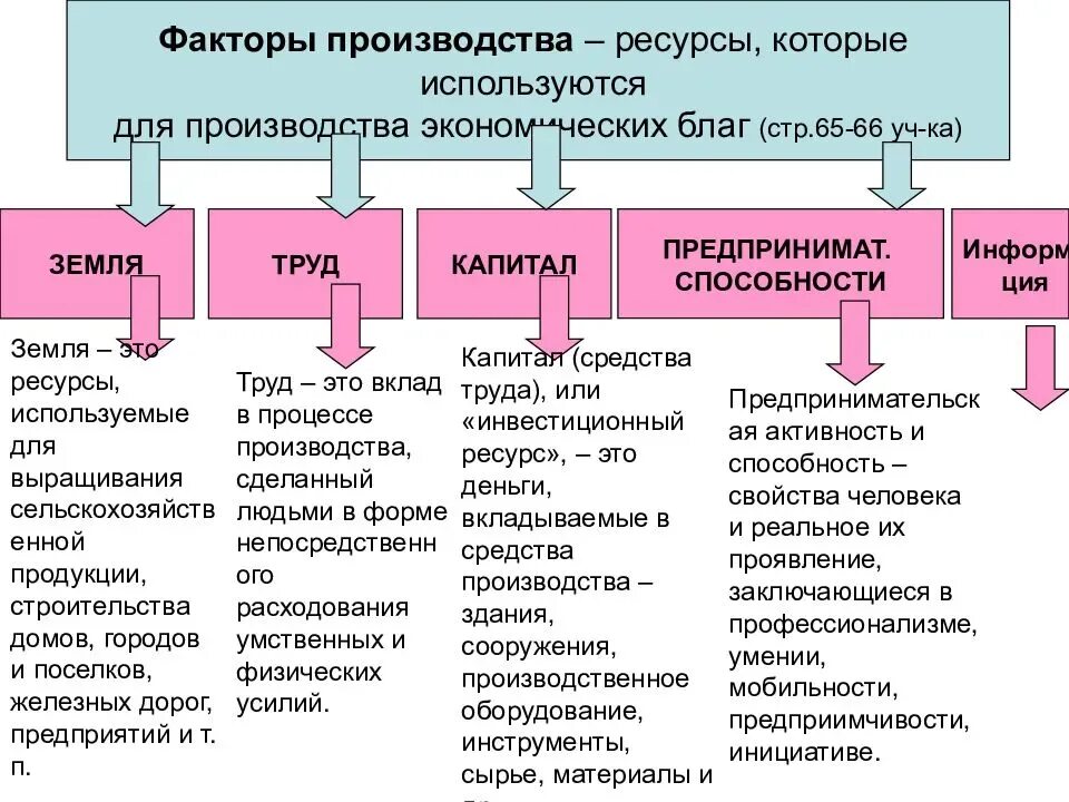 Человеком социальной роли собственника различных факторов производства. Перечислите основные факторы производства. Факторы производства схема. Характеристика факторов производства. Факторы производства примеры.