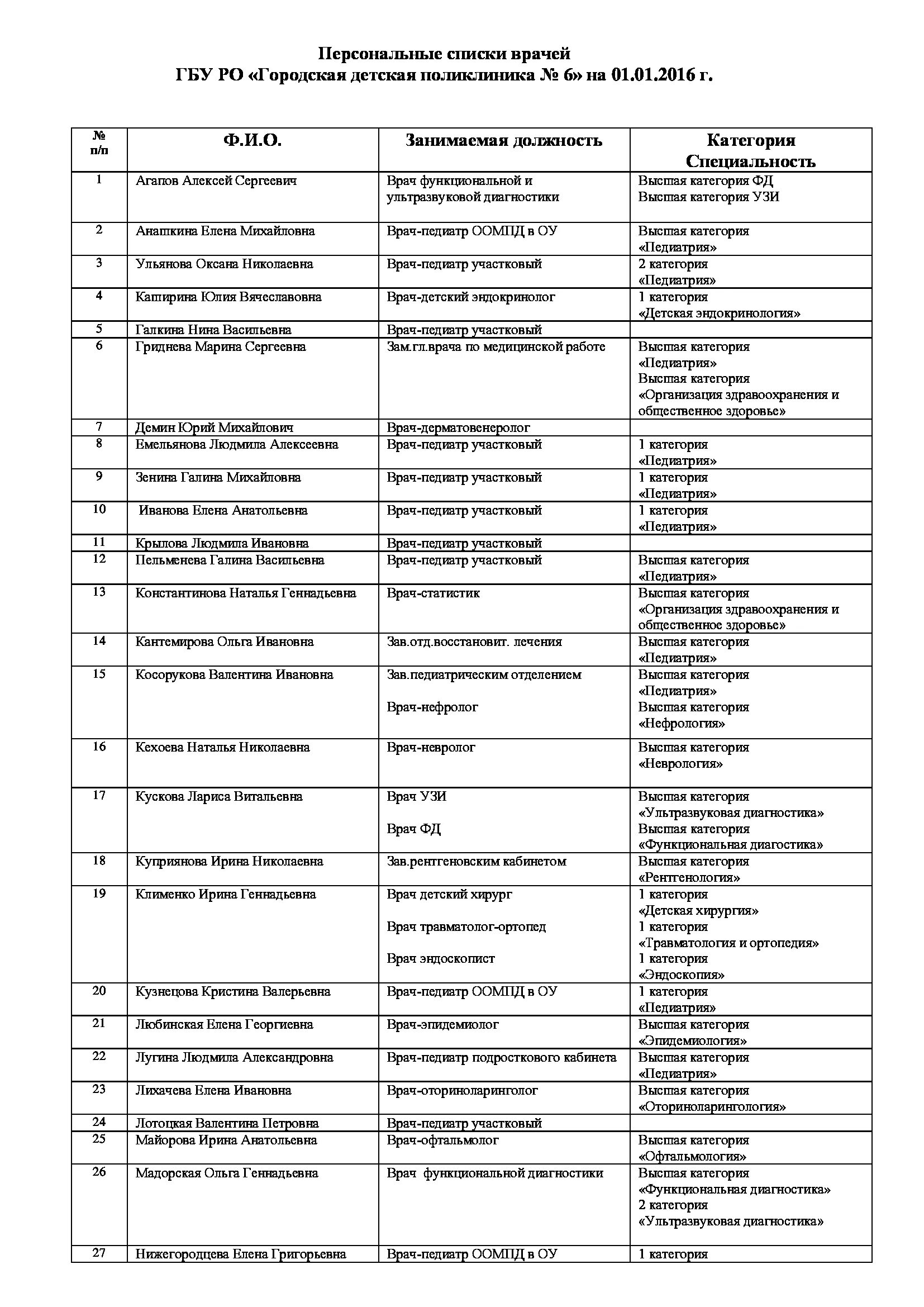 Должностная врача педиатра. Список врачей. Врачи-специалисты список. Перечень врачей к врачу. Название врачей список.