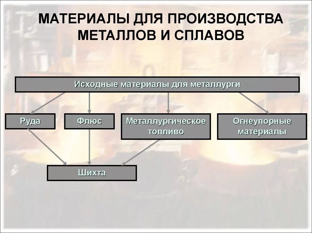 Группа материалов металлы. Материалы для производства металлов и сплавов. Технология производства металлов и сплавов. Производство материалов цветных металлов. Классификация металлов для завода.