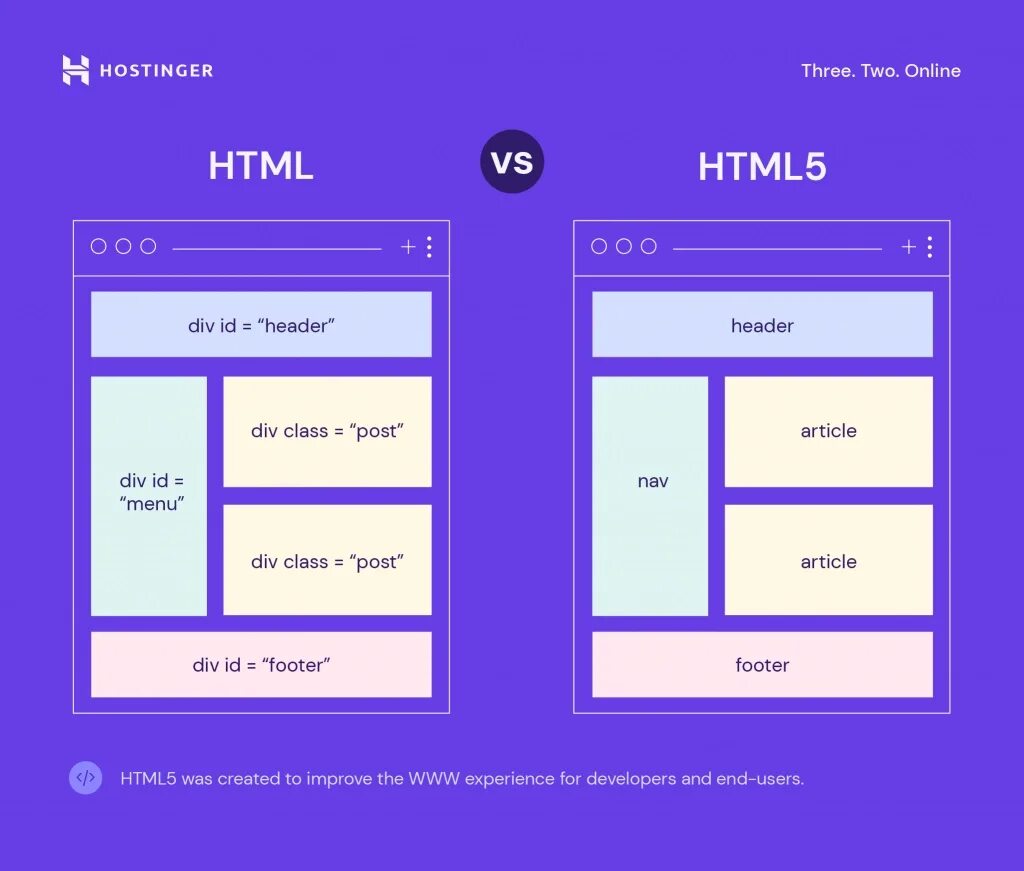 Html5 это. Html5 структура. html5 структура страницы. язык разметки html5. html5 преимущества.