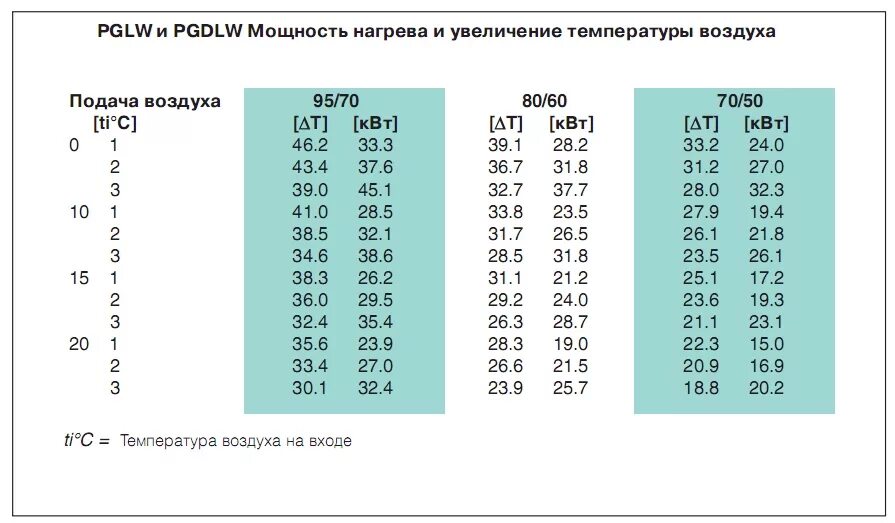 Сила обогрева. КВТ мощности для нагрева 1 м3 воздуха. Количество тепла на нагрев 1 м3 воздуха. Мощность необходимая для нагрева 1 м3 воздуха на 1 градус. Мощность для нагрева воздуха на 1 градус.