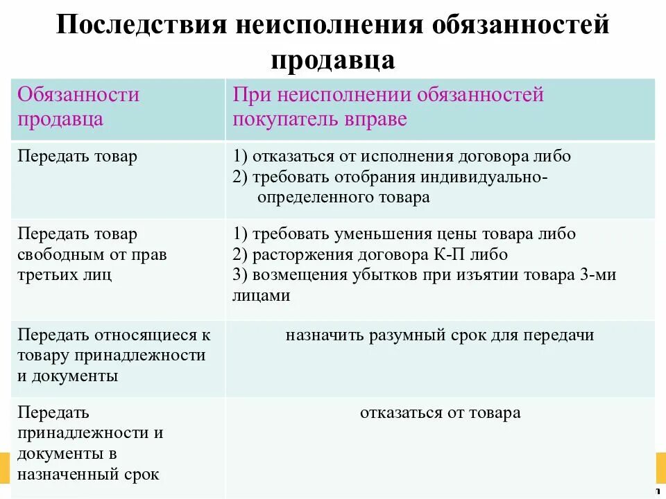 Ответственность продавца за нарушение. Таблица последствия неисполнения обязанностей покупателем. Последствия неисполнения обязанностей покупателя. Последствия невыполнения договора.