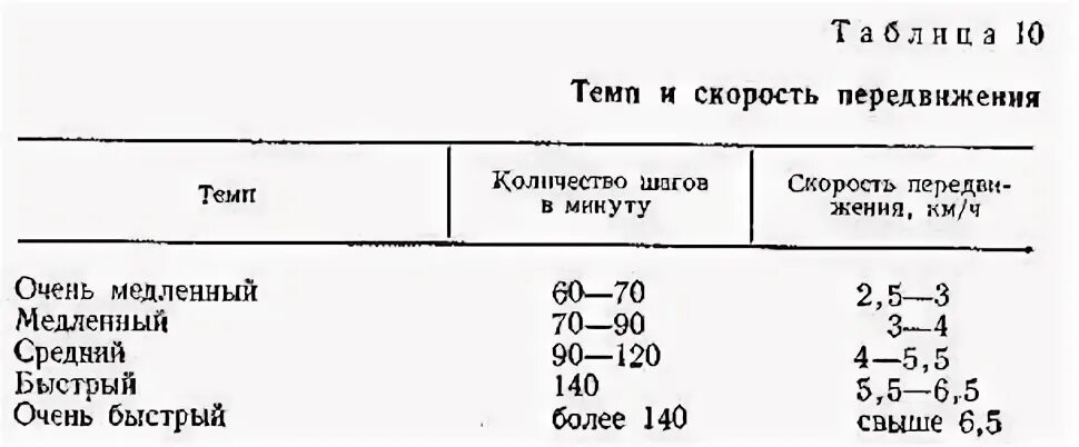 Сколько шагов в минуту. Средняя скорость ходьбы человека м/с. Скорость ходьбы человека в метрах. Скорость среднего человека при беге. Средняя скорость чедловек.