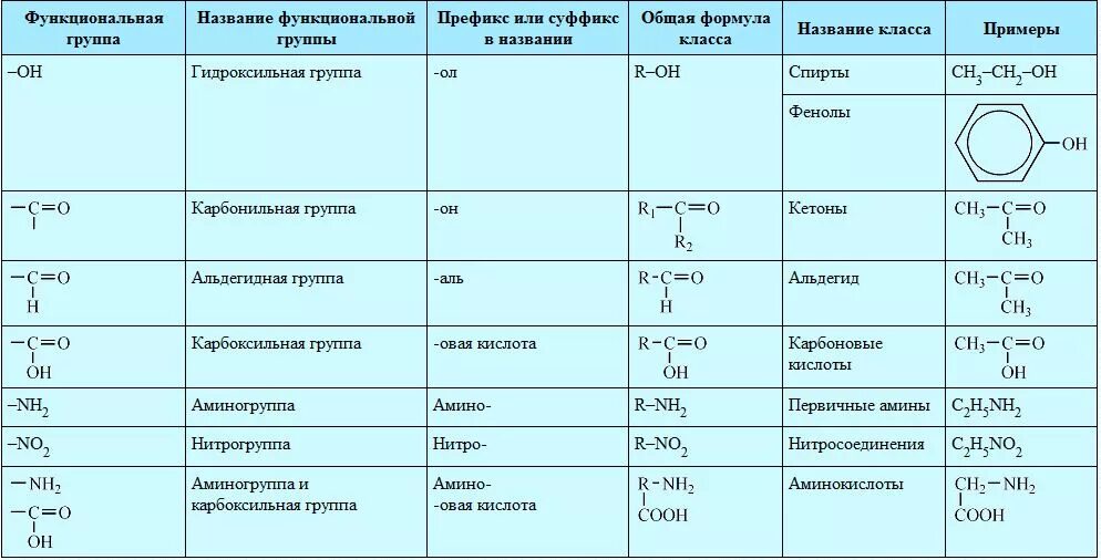 Химические формулы органических веществ. Классы органических соединений в химии таблица. Схема классификации органических соединений Алкены алканы. Органическая химия таблица углеводородов. Функциональные группы в органической химии таблица.