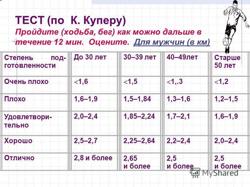 Тест люк. Тест Купера. Тест Купера бег. Тест Купера 4 упражнения. Тест Купера нормативы.