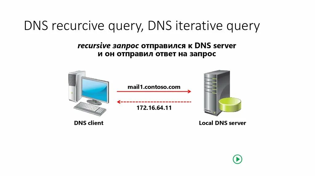 Dns nullsproxy com безопасен. Схемы DNS запросов. Запрос DNS сервер. Рекурсивный запрос DNS. Обратный запрос DNS.