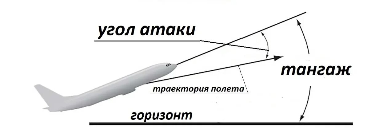 Углы полета самолета. Угол атаки и угол тангажа. Угол тангажа и угол крена самолета. Угол тангажа, угол атаки и угол наклона траектории. Угол атаки самолета угол тангажа.