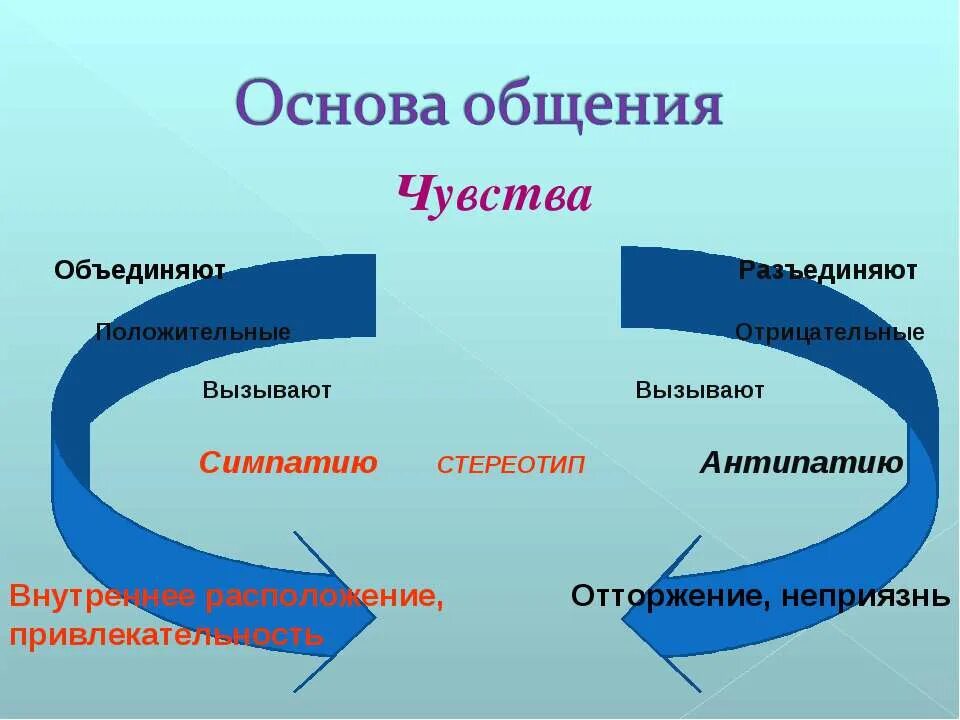 Чувства симпатии и антипатии. Основа общения. Чувства симпатии примеры. Коммуникация чувств. Чувство сближающее людей