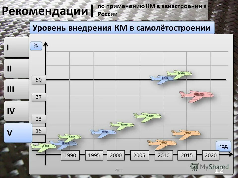 Ведущие страны производители авиастроения. Самолетостроение в России. Схема эволюции авиастроения. Факторы самолетостроения. Самолетостроение в России карта.