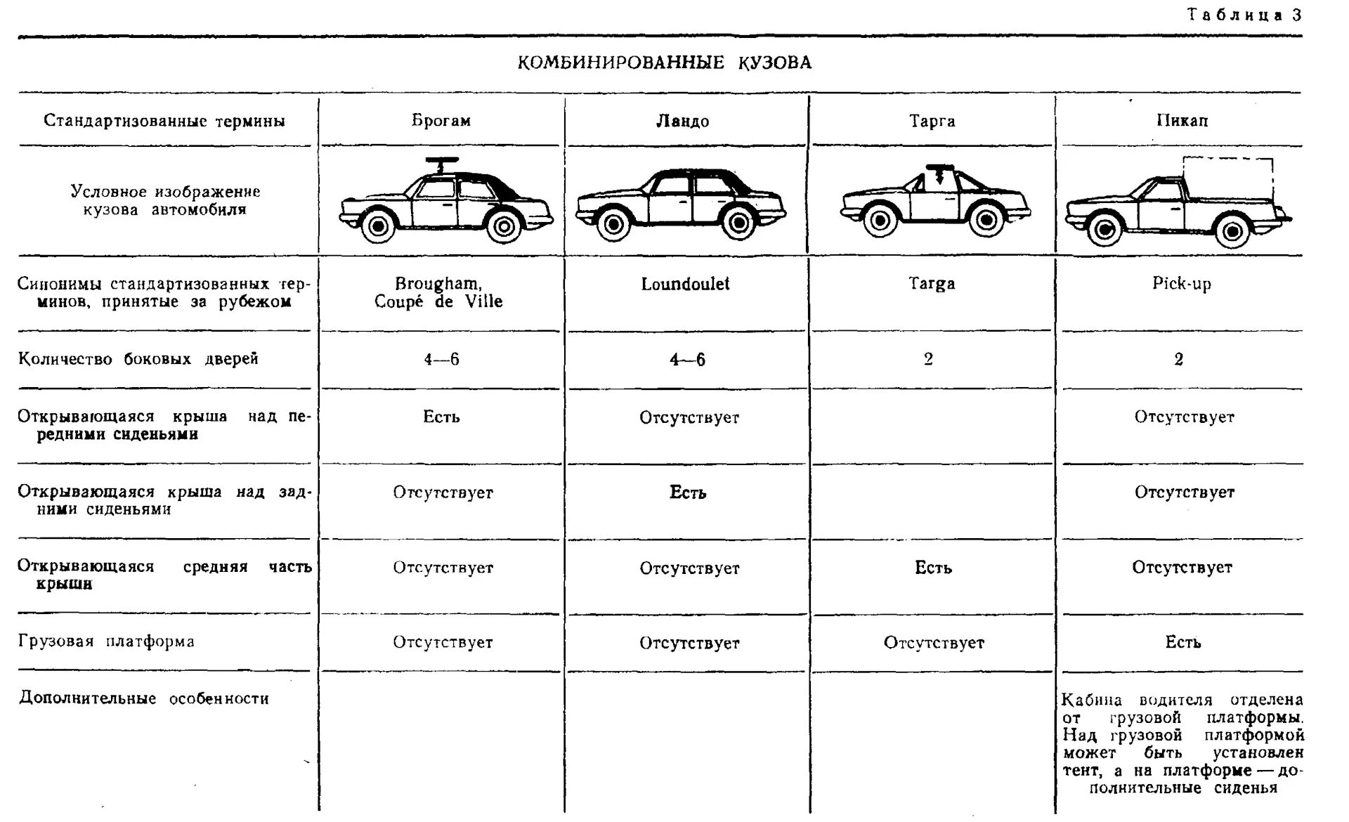 Типы кузовов легковых автомобилей мерс 124. Грузоподъемность легковых автомобилей таблица. Грузоподъемность легкового автомобиля. Перечислите компоновочные схемы грузовых автомобилей.. Первая группа автомобилей