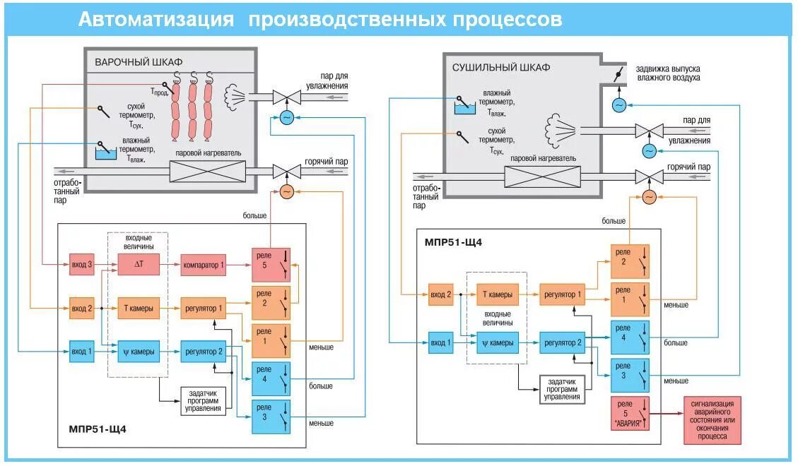 Схема автоматизации АСУ ТП пример. Схема сигнализации автоматизация технологических процессов. Автоматизация технологических процессов (АСУ ТП). Схема управления технологическим процессом. Пример автоматики