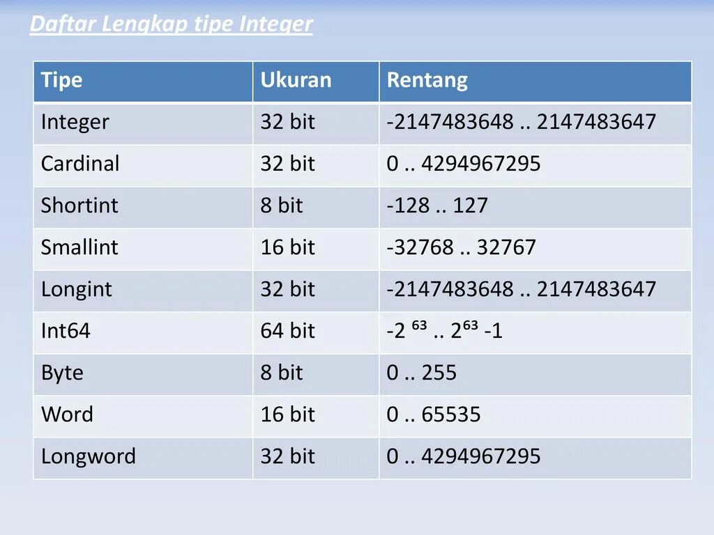 Пример данных int. Real integer и другие. границы longint. 64 битный тип данных. shortint.