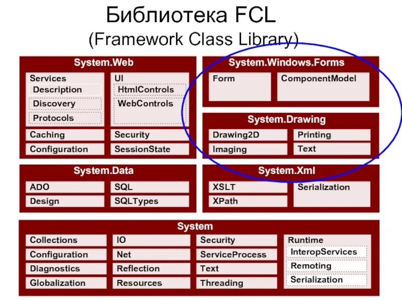 Библиотека классов FCL. Системная модель библиотеки. Библиотека базовых классов .net. Классы библиотеки FCL. Методы в библиотеке классов