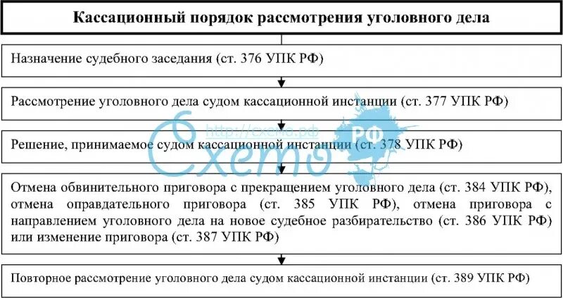 176 упк рф. Кассационный порядок рассмотрения уголовного дела. Порядок рассмотрения уголовного дела в кассационной инстанции. Кассационный порядок рассмотрения это. Порядок рассмотрения уголовного дела судом кассационной инстанции:.