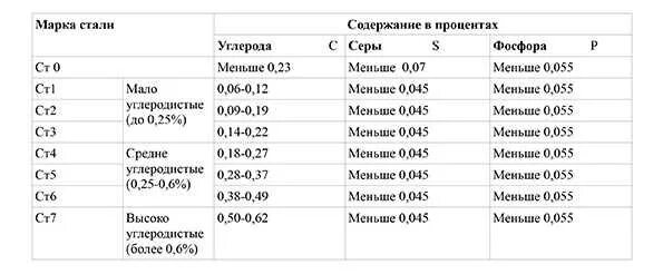 Содержание фосфора в стали. Марки стали по содержанию углерода. Сталь содержание углерода. Сталь содержание углерода в процентах. Марки стали с содержанием углерода 0,5.