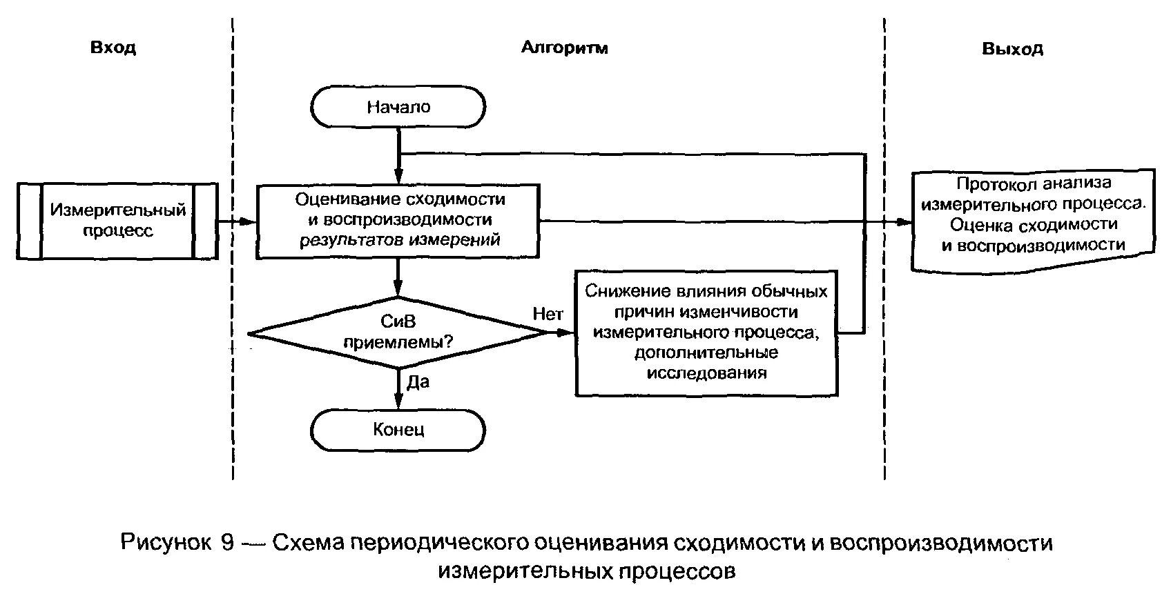 Алгоритм вход выход. Схема измерительного процесса. Протокол анализа сходимости и воспроизводимости измерительного п. MSA анализ измерительных систем. Оценка сходимости результатов анализа.