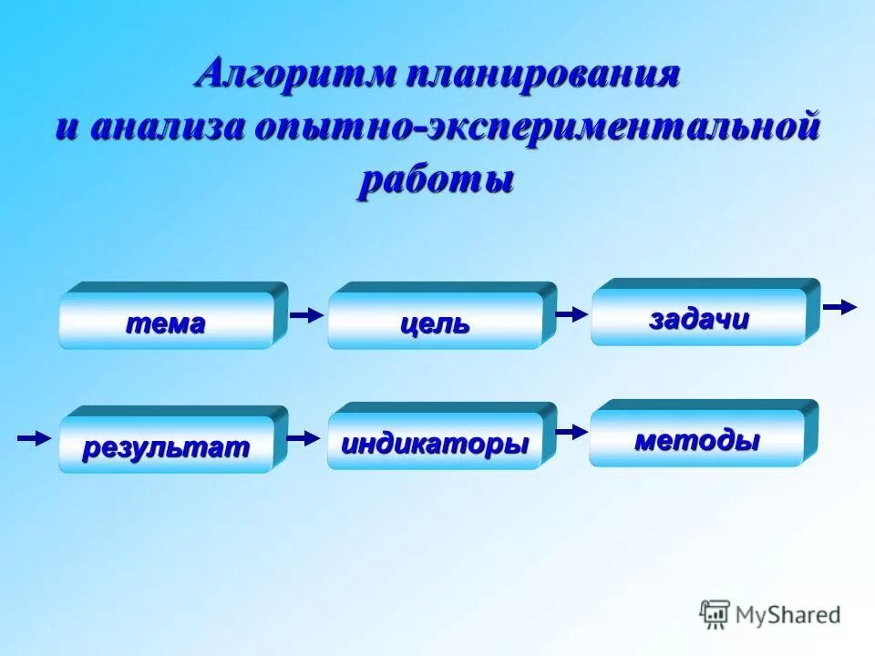 Экспериментальная работа план. Этапы опытно-экспериментальной работы. этапы экспериментальной работы. последовательность этапов опытно-экспериментальной работы. план опытно-экспериментальной работы.