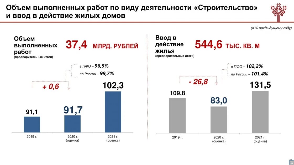 Россия в 2018 2021. Объем ввода жилья в России 2018 - 2021. Динамика ввода объемов строительства в РФ 2018-2021. Ввод жилья Чувашия по годам. Экономика Чувашии 2023.