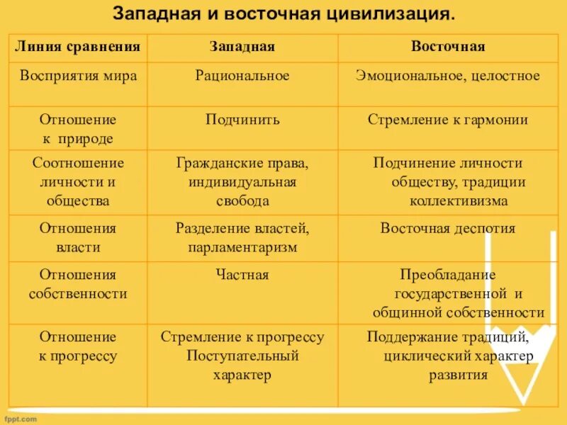 Различия западной и восточной. Сравнительная характеристика Восточной и Западной цивилизации. Сравнительная таблица Западной и Восточной цивилизации. Сопоставьте Западный и Восточный типы цивилизаций. Сходства Восточной типа цивилизаций и Западной Тип цивилизации.