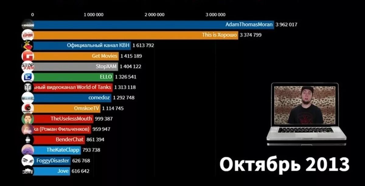 Сколько ютуберов в россии. Топ 10 каналов. Топ 100 каналов по подписчикам. Топ канал. Самый популярный канал.