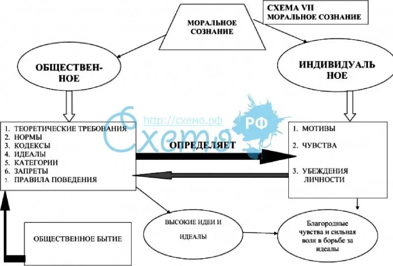 Формирования нравственного сознания. Моральное сознание. моральное сознание понятие и структура. структура и принципы морального сознания. формы морального сознания человека.