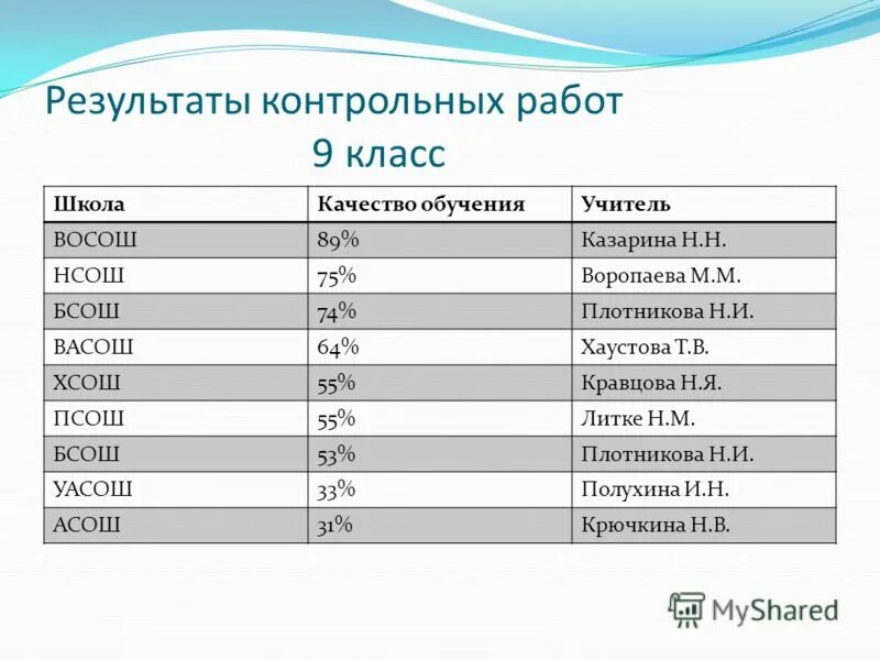 Итоги контрольной работы в 7 классах диаграмма. Мониторинг по математике 4 класс. Результаты контрольных работ 9. Контрольный срез картинка. Завуч школы подвёл итоги контрольной работы.