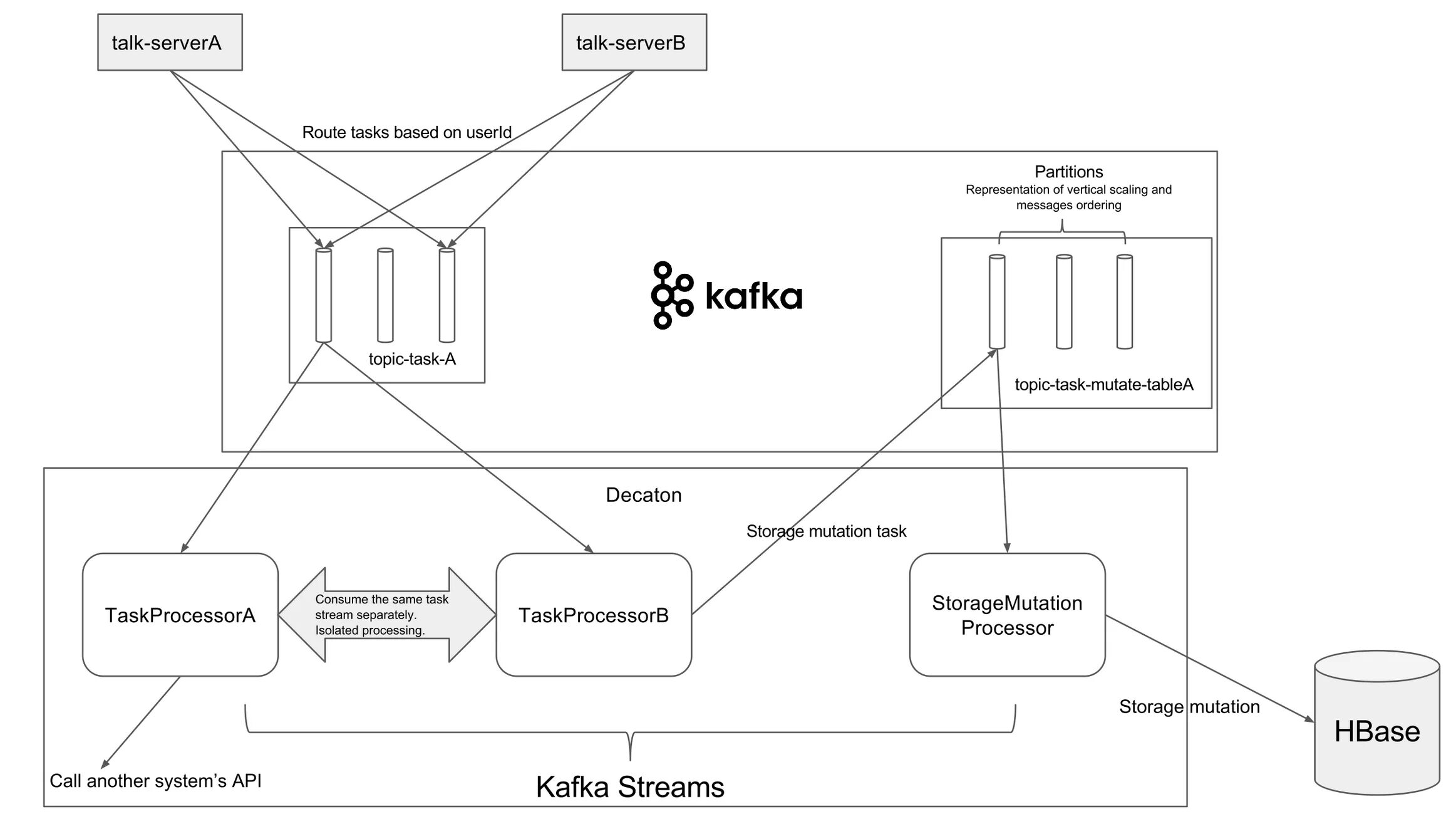 Kafka для чайников. Kafka Streams. Kafka streaming. Kafka схема взаимодействия. Поток в Kafka.