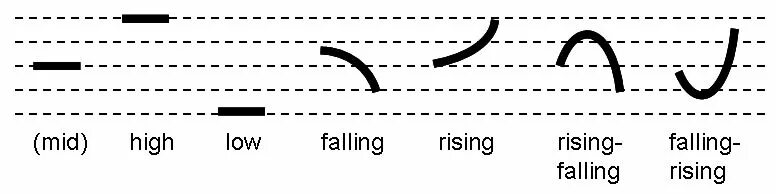 Rising tones. Интонация в английском языке. Интонационные значки в английском языке. Интонация в английском языке схема. Интонационная модель в английском.