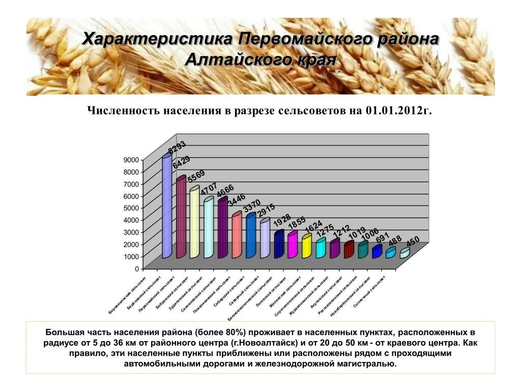 Численность населения по районам Алтайского края , 2022 год. Численность населения Алтайского края. Плотность населения Алтайского края. Динамика численности населения Алтайского края.