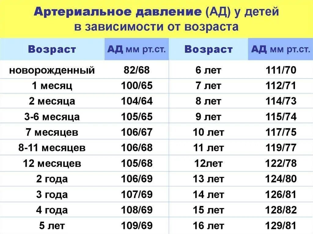 Норма ад у детей 10
