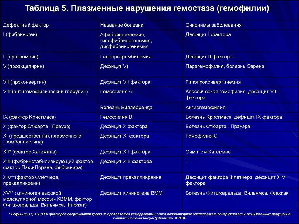 Гемофилия таблица. Дифференциальный диагноз геморрагические диатезы. Дифференциальный диагноз геморрагических диатезов. Диф диагностика геморрагических диатезов таблица. Дифференциальная диагностика геморрагического диатеза таблица.