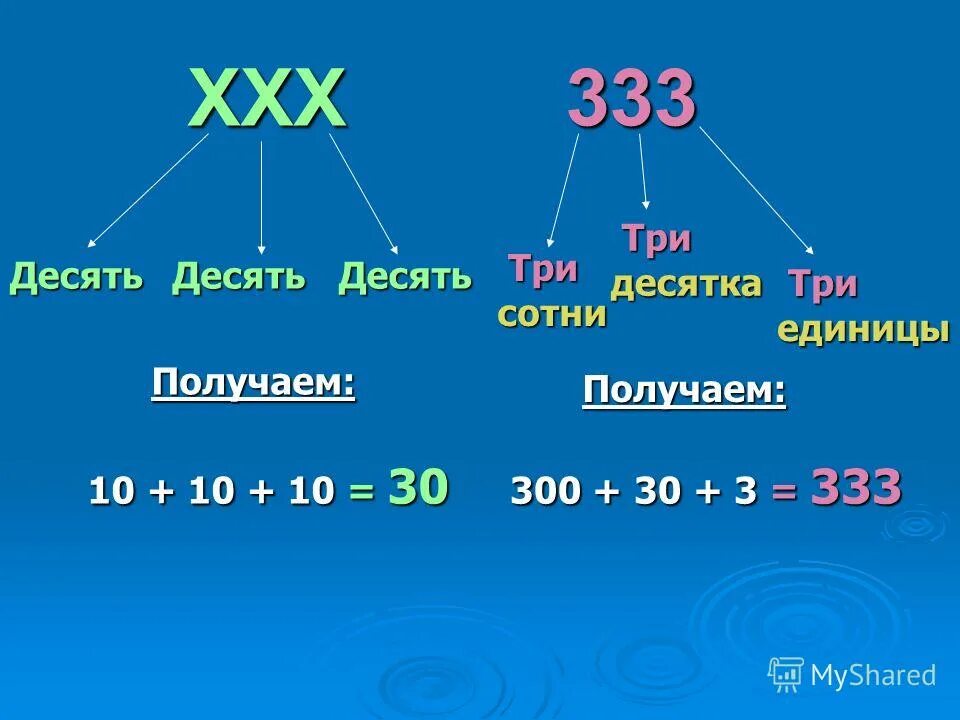 Записать 10 тремя единицами. Три единицы. Три десятка. Три сотни. 300 3 Сотни.