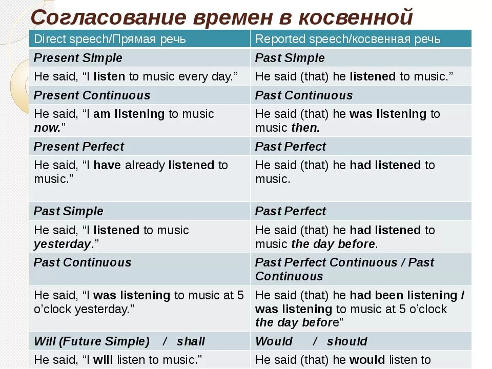 Косвенная речь английский вопросительные. Перевод прямой речи в косвенную в английском. Таблица согласования времен в косвенной речи в английском. Косвенная речь в английском языке таблица. Перевод прямой речи в косвенную в английском таблица.