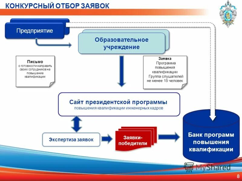 Организация конкурсной программы. Проведение конкурсного отбора. Конкурсный отбор заявок. Программа повышения квалификации ОТБ. Конкурсный отбор проектов.