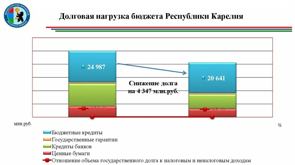 Долговой нагрузки заемщика