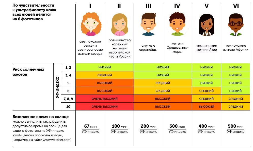 Сколько минут загорать. Таблица СПФ защита от солнца. УФ индекс для загара. УФ индекс и SPF. Индекс ультрафиолетового излучения.