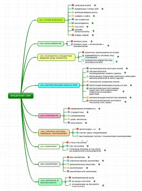 Скрипта ит. Техническое задание на разработку CRM системы. ТЗ на разработку схемы. ТЗ для внедрения CRM. Техническое задание схема.