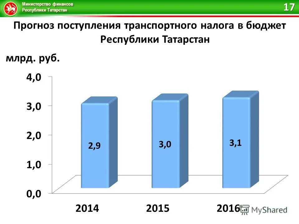 Налоговые доходы бюджетов городских округов. Прогноз поступлений в бюджет. Налоговые и неналоговые доходы рф. Прогноз поступлений в бюджет. Прогноз поступлений в бюджет.