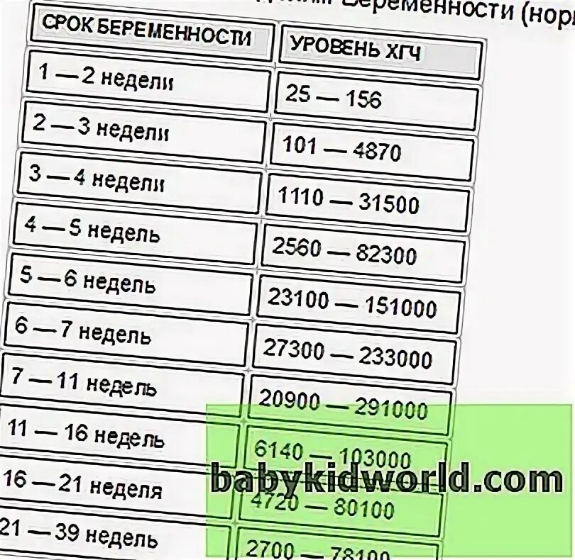 Маточная беременность хгч. Показатели ХГЧ при внематочной беременности. ХГЧ при маточной и внематочной таблица. ХГЧ при беременности при внематочной беременности. Внематочная беременность ХГЧ уровень.