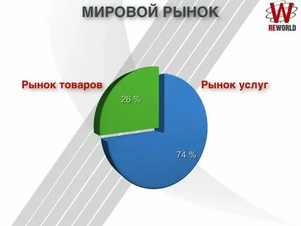Международный рынок виды