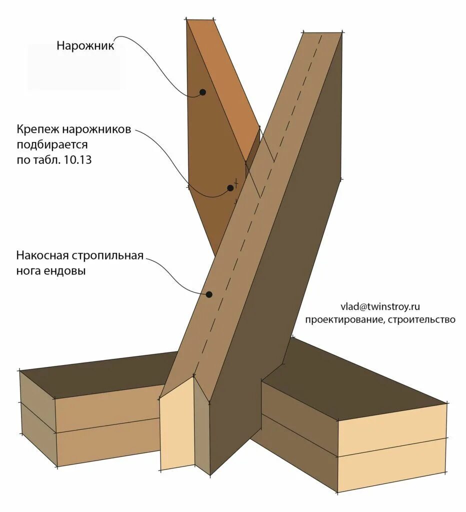 Ендова стропила. Узел крепления накосных стропил. Нарожник ендовы. Ендовый узел стропила. Крепление нарожников к диагональной стропиле.