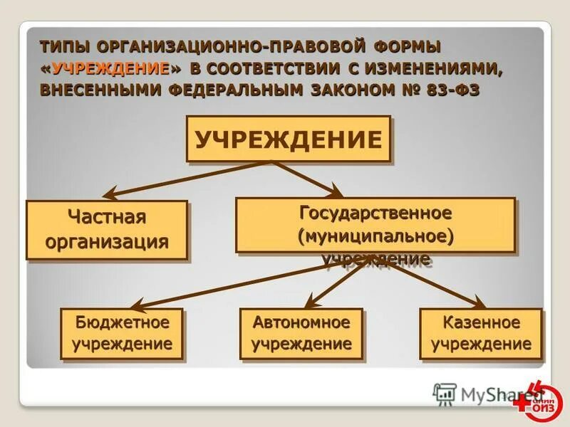 Организационная форма муниципального учреждения