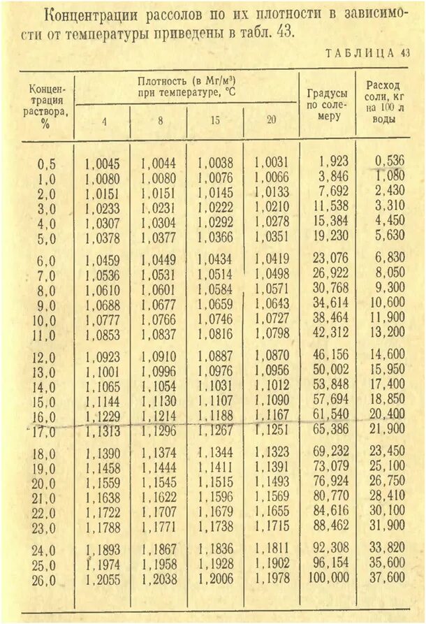 Плотность раствора 1.3. Плотность раствора хлорида натрия. Плотность тузлука для посола рыбы таблица. Таблица плотности растворов соли. Плотность соляного раствора таблица.