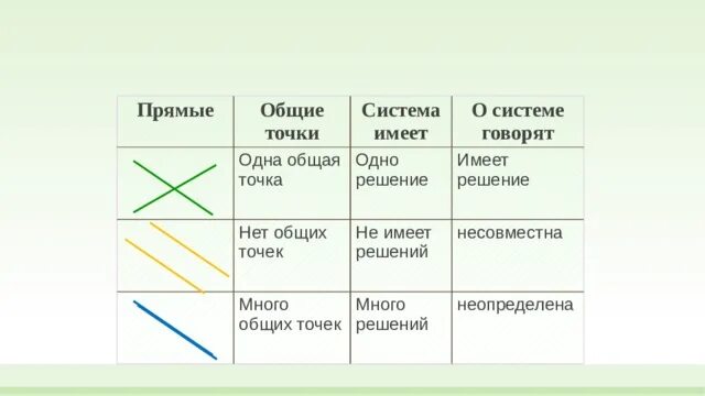 Общих точек нет. Прямые, имеющие множество общих точек. что такое общих точек нет.