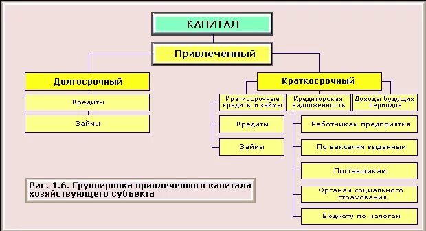 Долгосрочного капитала предприятия. Привлеченный капитал организации. привлеченный капитал предприятия это. долгосрочный привлеченный капитал это. структура привлеченного капитала.